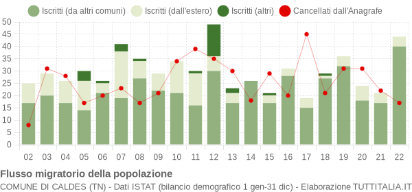 Flussi migratori della popolazione Comune di Caldes (TN)