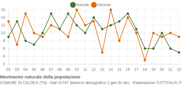 Grafico movimento naturale della popolazione Comune di Caldes (TN)