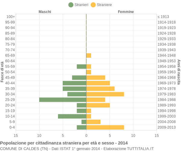 Grafico cittadini stranieri - Caldes 2014