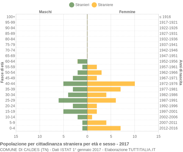 Grafico cittadini stranieri - Caldes 2017