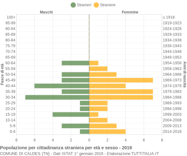 Grafico cittadini stranieri - Caldes 2019