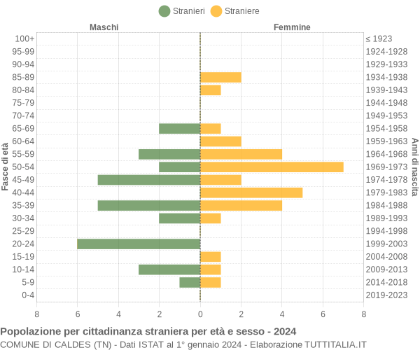 Grafico cittadini stranieri - Caldes 2024