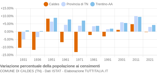 Grafico variazione percentuale della popolazione Comune di Caldes (TN)