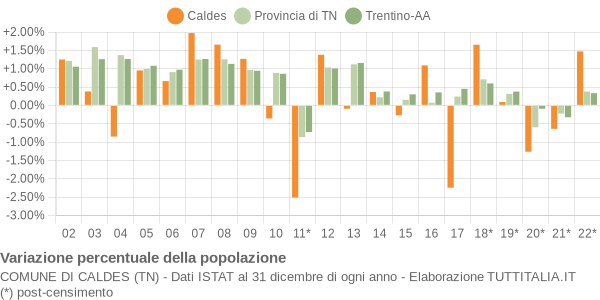 Variazione percentuale della popolazione Comune di Caldes (TN)