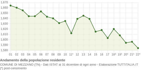 Andamento popolazione Comune di Mezzano (TN)