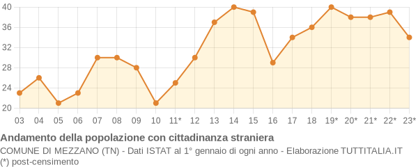 Andamento popolazione stranieri Comune di Mezzano (TN)