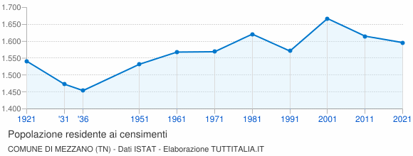 Grafico andamento storico popolazione Comune di Mezzano (TN)