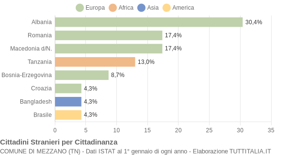 Grafico cittadinanza stranieri - Mezzano 2006