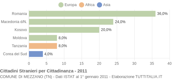 Grafico cittadinanza stranieri - Mezzano 2011