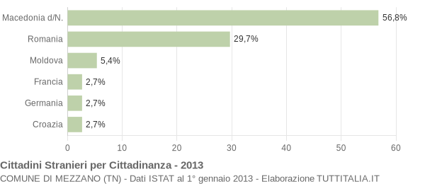 Grafico cittadinanza stranieri - Mezzano 2013