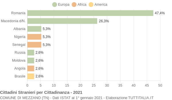 Grafico cittadinanza stranieri - Mezzano 2021