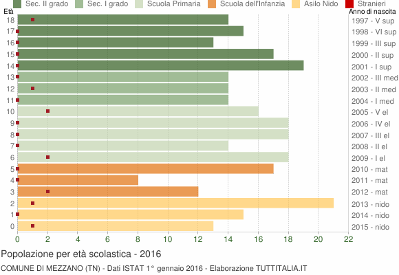 Grafico Popolazione in età scolastica - Mezzano 2016