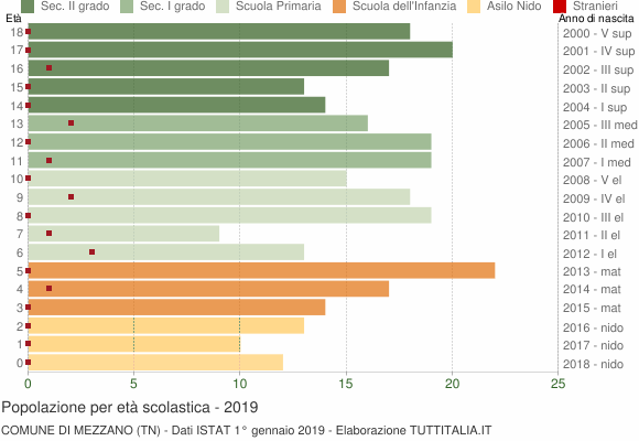 Grafico Popolazione in età scolastica - Mezzano 2019