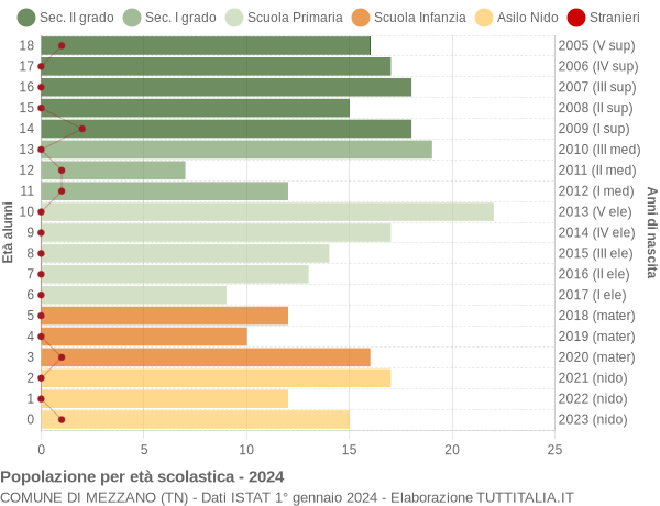 Grafico Popolazione in età scolastica - Mezzano 2024