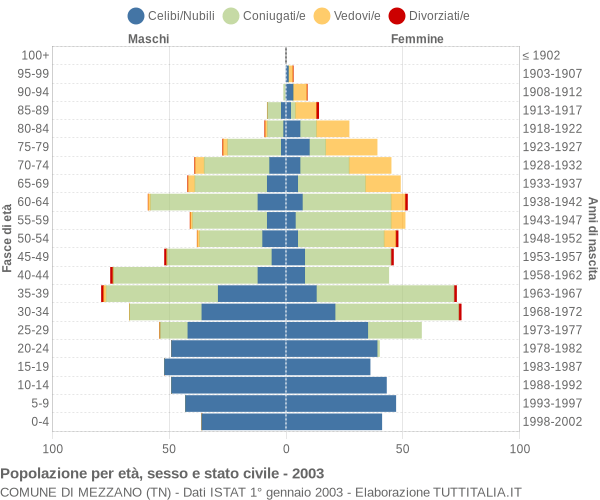 Grafico Popolazione per età, sesso e stato civile Comune di Mezzano (TN)