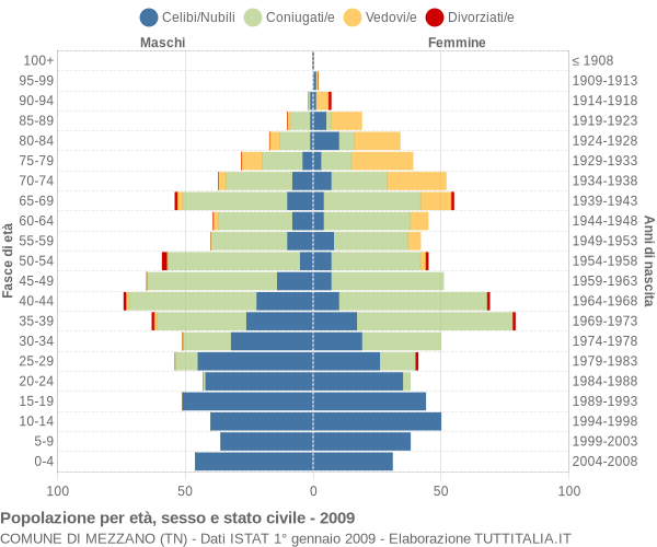 Grafico Popolazione per età, sesso e stato civile Comune di Mezzano (TN)