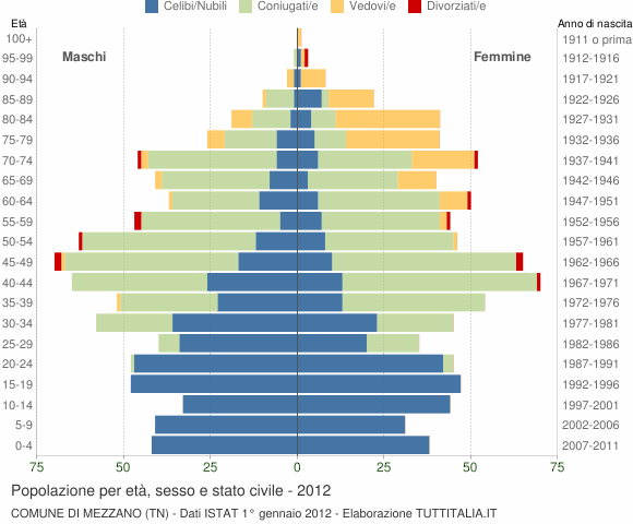 Grafico Popolazione per età, sesso e stato civile Comune di Mezzano (TN)