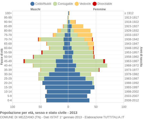 Grafico Popolazione per età, sesso e stato civile Comune di Mezzano (TN)