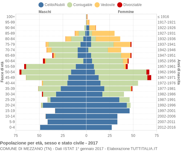 Grafico Popolazione per età, sesso e stato civile Comune di Mezzano (TN)