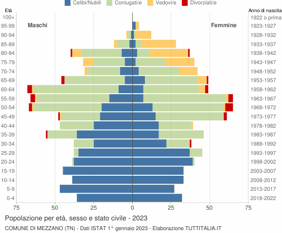 Grafico Popolazione per età, sesso e stato civile Comune di Mezzano (TN)