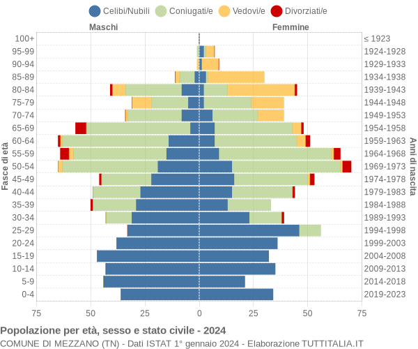 Grafico Popolazione per età, sesso e stato civile Comune di Mezzano (TN)