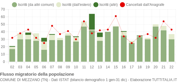 Flussi migratori della popolazione Comune di Mezzano (TN)