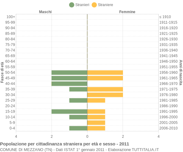 Grafico cittadini stranieri - Mezzano 2011