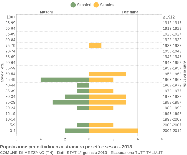 Grafico cittadini stranieri - Mezzano 2013