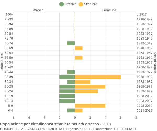 Grafico cittadini stranieri - Mezzano 2018