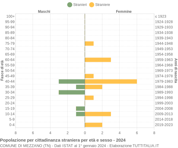 Grafico cittadini stranieri - Mezzano 2024