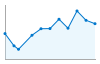 Grafico andamento storico popolazione Comune di Mezzano (TN)