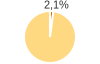 Percentuale cittadini stranieri Comune di Mezzano (TN)