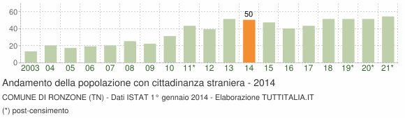 Grafico andamento popolazione stranieri Comune di Ronzone (TN)