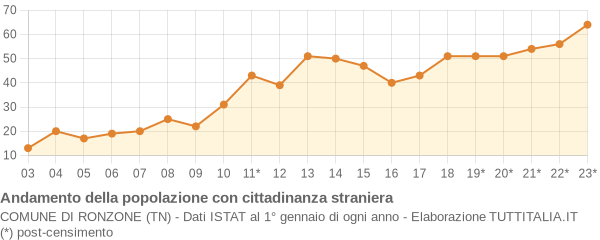 Andamento popolazione stranieri Comune di Ronzone (TN)