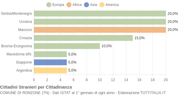 Grafico cittadinanza stranieri - Ronzone 2004