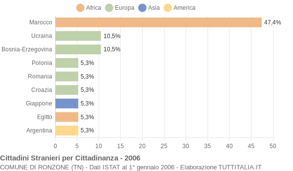 Grafico cittadinanza stranieri - Ronzone 2006