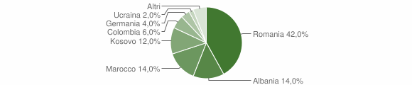 Grafico cittadinanza stranieri - Ronzone 2014