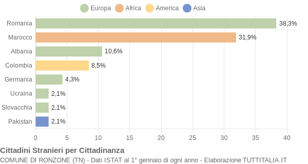 Grafico cittadinanza stranieri - Ronzone 2015