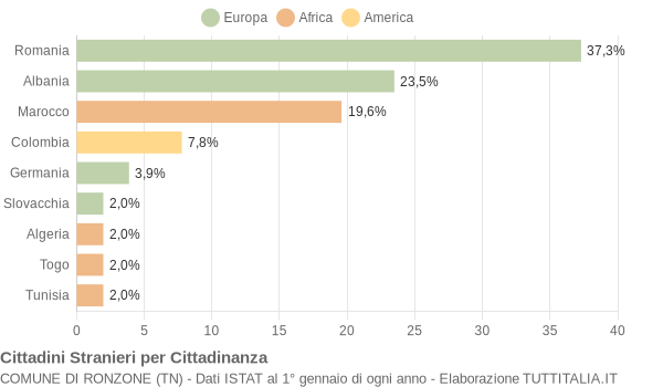 Grafico cittadinanza stranieri - Ronzone 2018