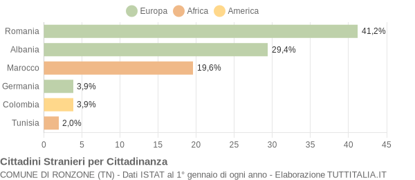 Grafico cittadinanza stranieri - Ronzone 2019