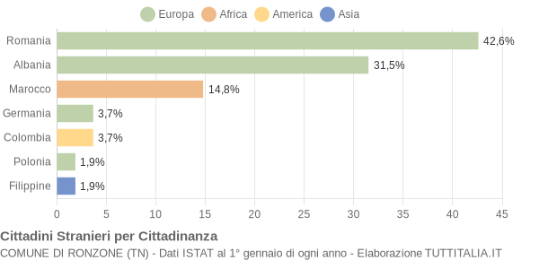 Grafico cittadinanza stranieri - Ronzone 2021