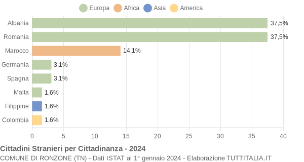 Grafico cittadinanza stranieri - Ronzone 2024