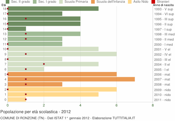 Grafico Popolazione in età scolastica - Ronzone 2012