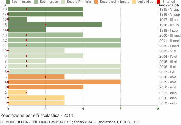 Grafico Popolazione in età scolastica - Ronzone 2014
