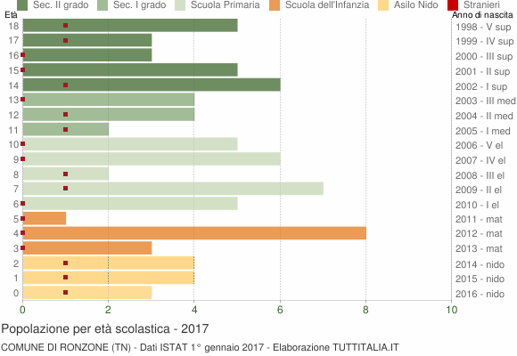 Grafico Popolazione in età scolastica - Ronzone 2017