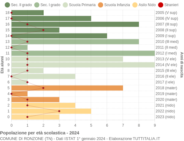 Grafico Popolazione in età scolastica - Ronzone 2024