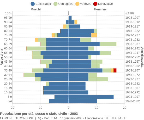 Grafico Popolazione per età, sesso e stato civile Comune di Ronzone (TN)