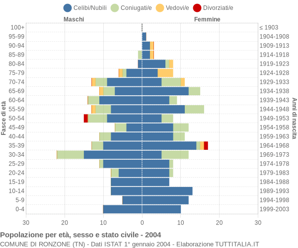 Grafico Popolazione per età, sesso e stato civile Comune di Ronzone (TN)