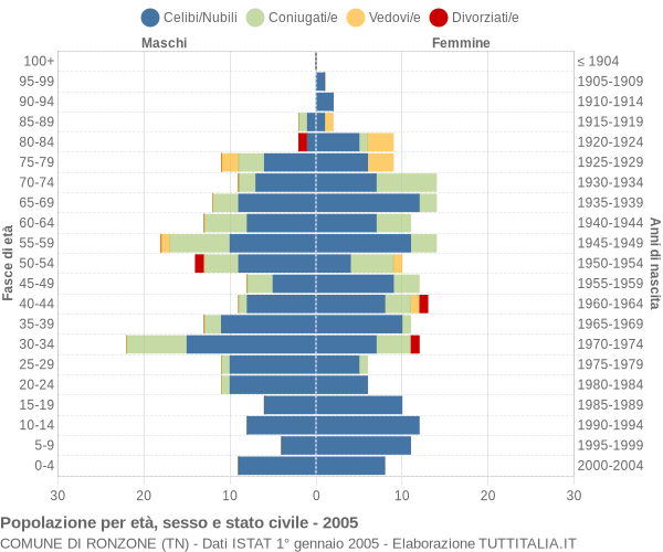 Grafico Popolazione per età, sesso e stato civile Comune di Ronzone (TN)