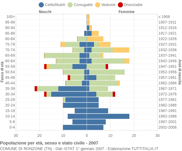 Grafico Popolazione per età, sesso e stato civile Comune di Ronzone (TN)